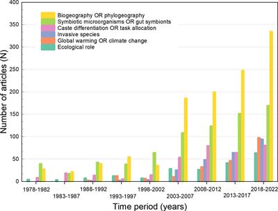 Editorial: Advances in the evolutionary ecology of termites, volume II